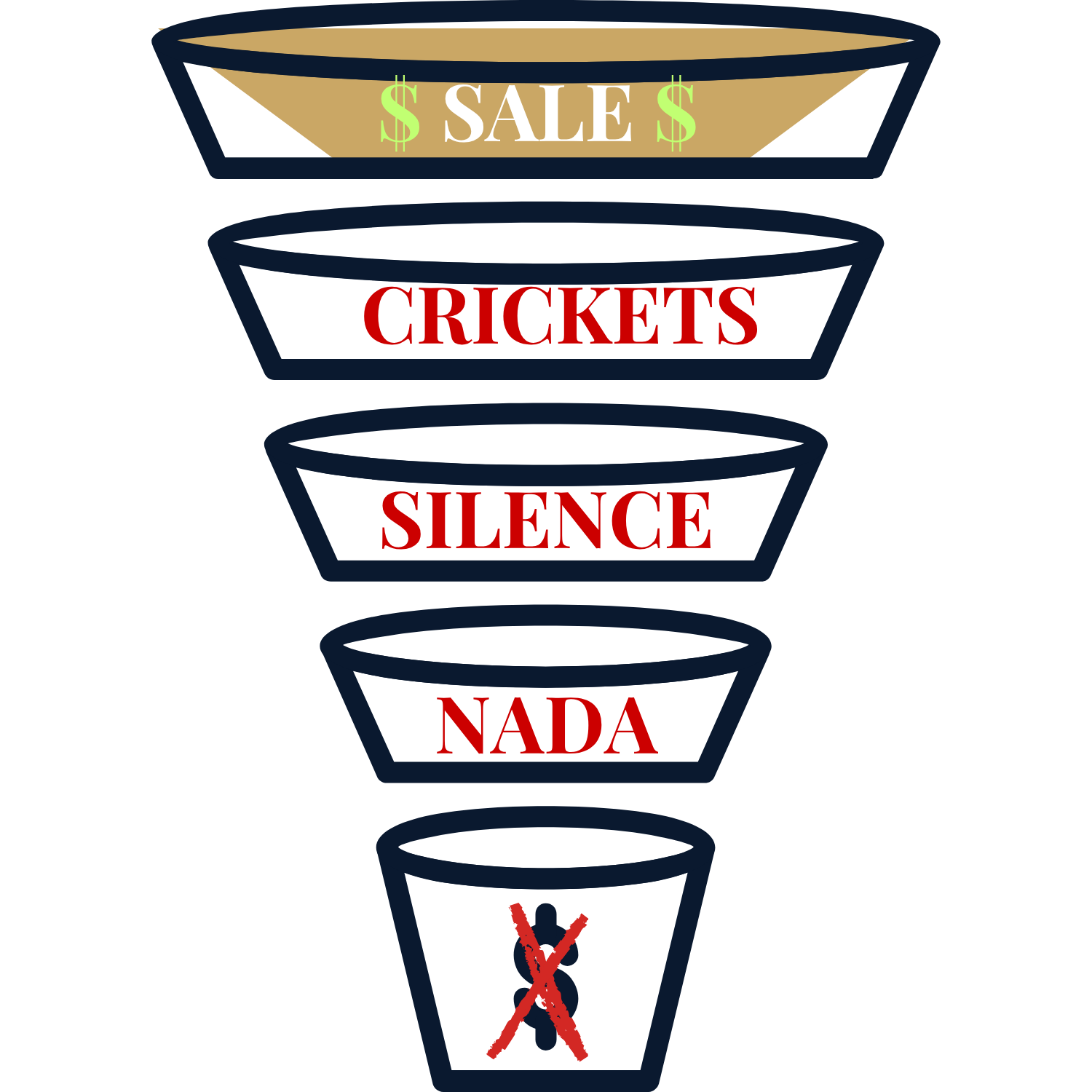 Sale followed by crickets, silence, and lost revenue without customer follow-up